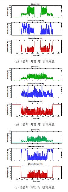 그림 3.4.10 분리급기형 제연설비 Test Bed 성능평가 (3층 피난문 개방 조건)