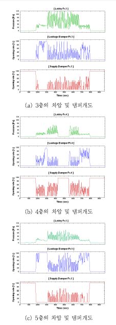 그림 3.4.11 분리급기형 제연설비 Test Bed 성능평가 (4층 피난문 개방 조건)