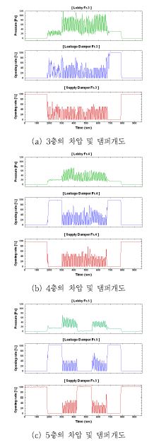 그림 3.4.12 분리급기형 제연설비 Test Bed 성능평가 (5층 피난문 개방 조건)