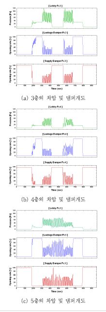 그림 3.4.13 분리급기형 제연설비 Test Bed 성능평가 (3층과 4층 피난문 동시 개방 조건)