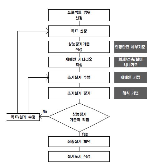 그림 2.2.1 성능기반 제배연 시스템 설계 절차