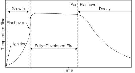 그림 2.3.1 화재성장단계 개요도