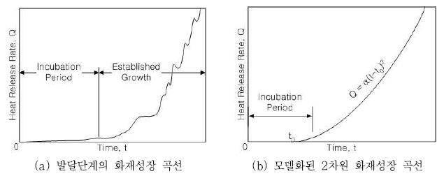 그림 2.3.2 화재성장 곡선