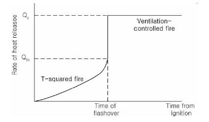 그림 2.3.3 구획실내 초기화재 성장곡선 모델