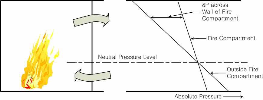 그림 2.3.4 구획실내 화재시 구획실 경계에서의 압력변화