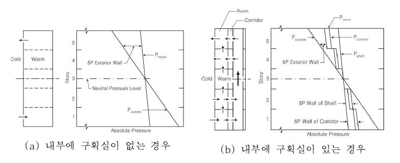 그림 2.3.7 건축물내 연돌효과에 의한 압력형성