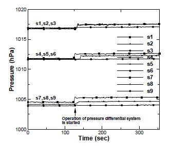 그림 2.3.8 건물내 전체 측정지점의 압력변화