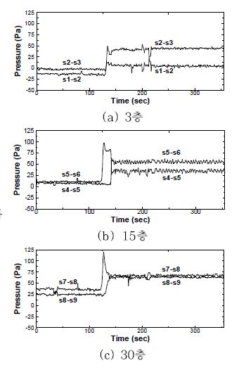 그림 2.3.9 각 층별 실간 압력변화
