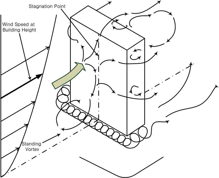 그림 2.3.10 건축물 주위에서 바람에 의한 기류형태