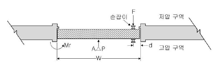 그림 2.4.1 최대차압의 분석과 관련된 조건