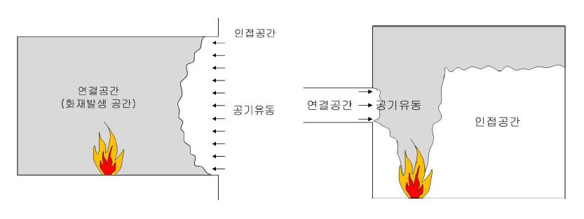 그림 2.4.2 유동에 의한 연기제어 개요도