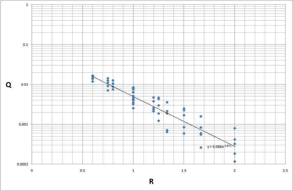 그림 4.4.1 일직선 모형의 평균 Q-R 그래프