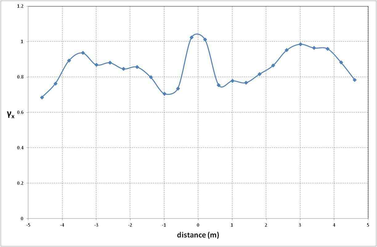그림 4.4.115 취약구간(우각부) 월파량 저감계수 실험결과(β=20°)
