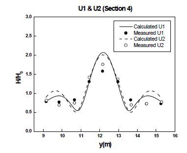 그림 5.2.26 U1과 U2에 대한 단면 ④를 따른 파고분포 비교