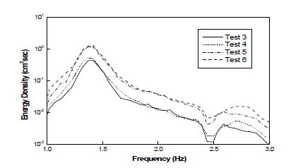 그림 5.2.33 Chawla 등(1996)의 실험에 적용된 주파수 스펙트럼