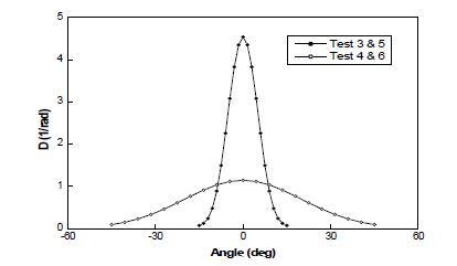 그림 5.2.34 Chawla 등(1996)의 실험에 적용된 방향분산함수