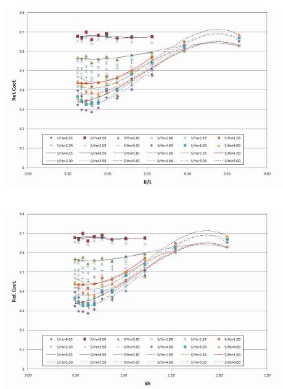그림 3.4.8 상대유수실 길이(S/Hs)에 따른 반사계수 비교(유공1실, Type 3)
