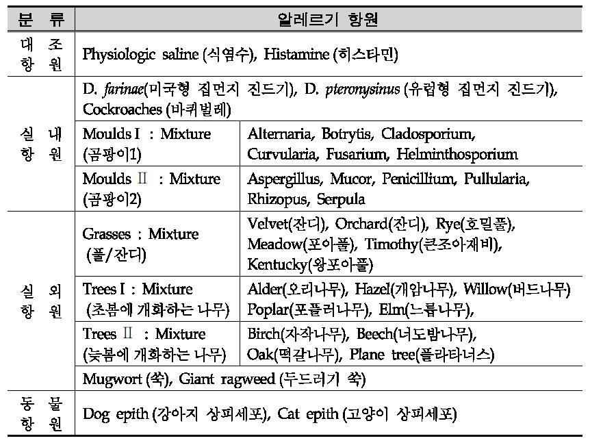 피부반응검사에 사용된 알레르기 항원