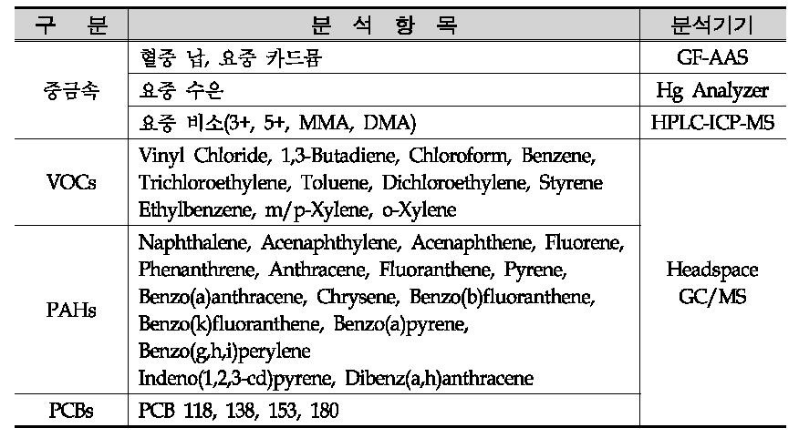 생체시료 중 환경오염물질 분석 항목