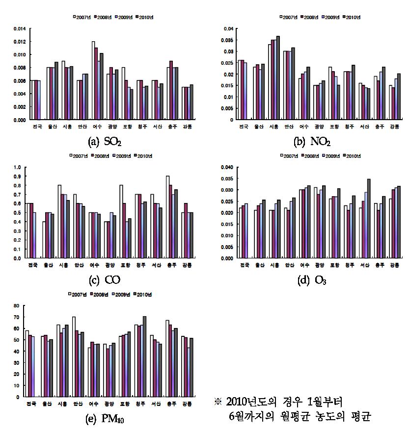 조사지역간 대기오염 현황