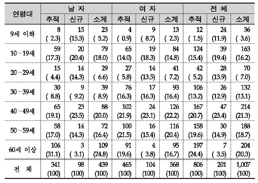 3차년도 조사대상자 현황