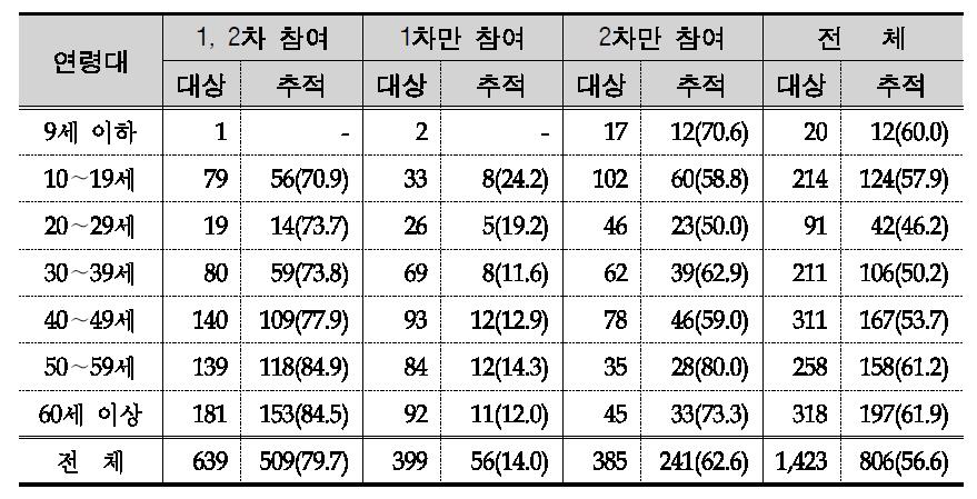 추적조사자 현황