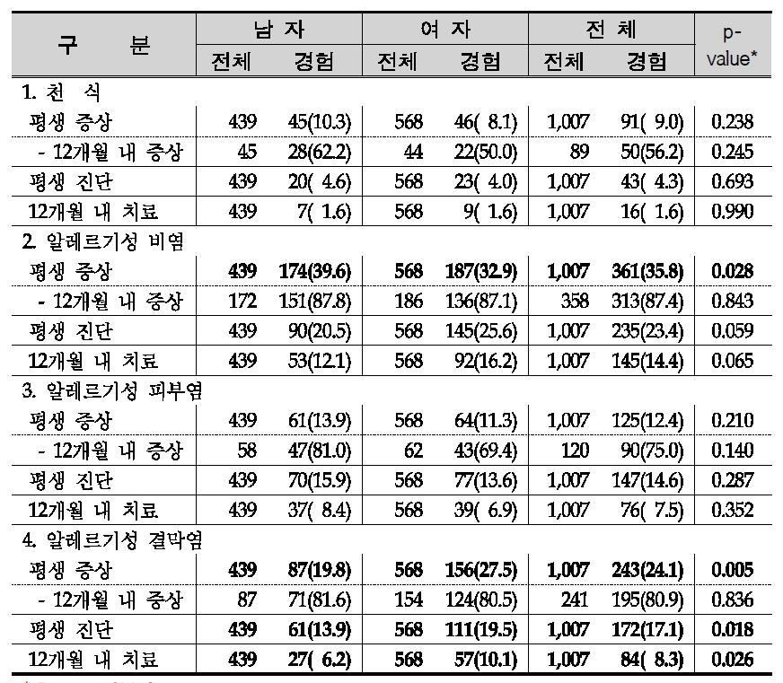 조사대상자의 천식 및 알레르기성 질환 경험