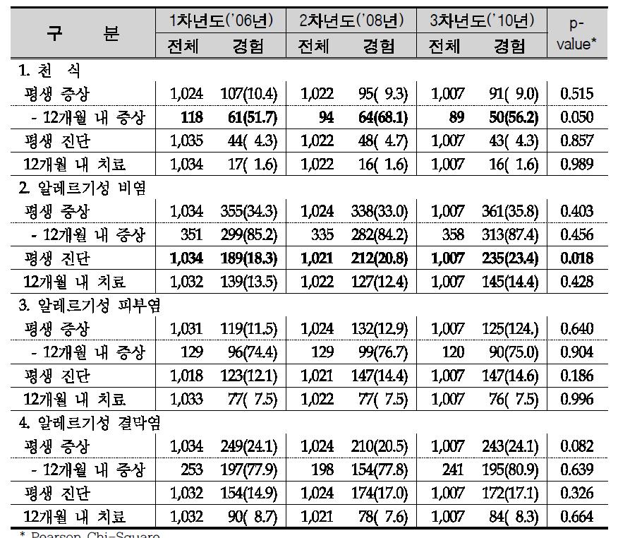 조사연도별 천식 및 알레르기성 질환 경험