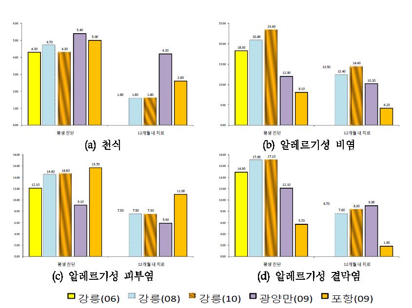 조사지역별 천식 및 알레르기성 질환 경험률 비교