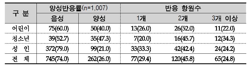 알레르기 항원에 대한 피부반응검사 양성반응률