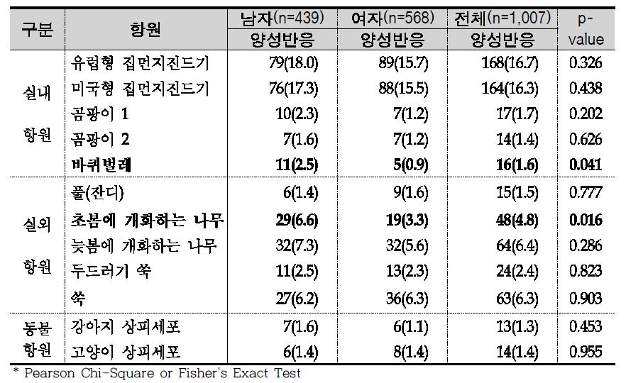 알레르기 항원별 양성반응률