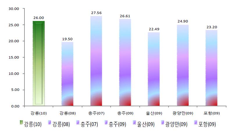 조사지역간 피부단자 양성반응률