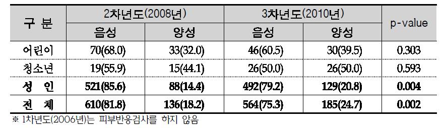 추적조사자의 조사연도별 양성반응률