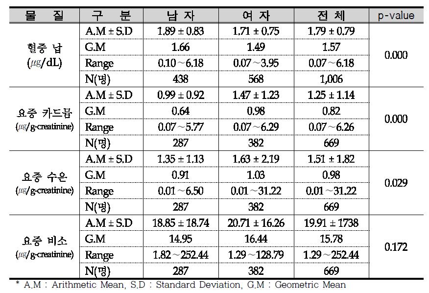 혈액 및 요중 중금속 분석 결과