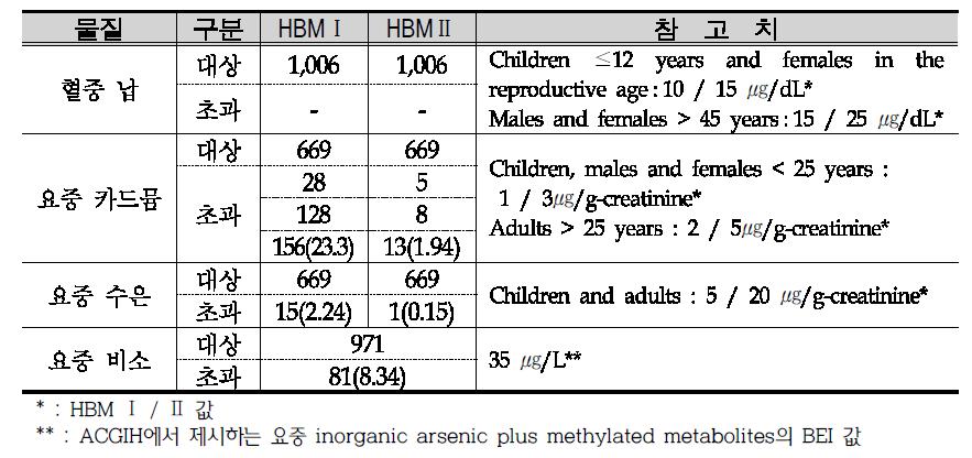 혈액 및 요중 중금속 참고치 초과자