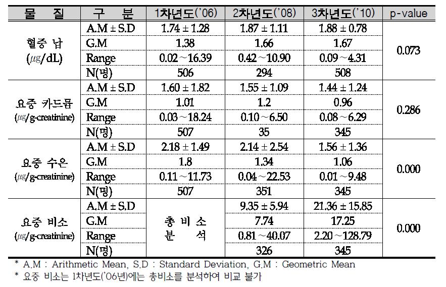 추적조사자의 혈액 및 요중 중금속 농도