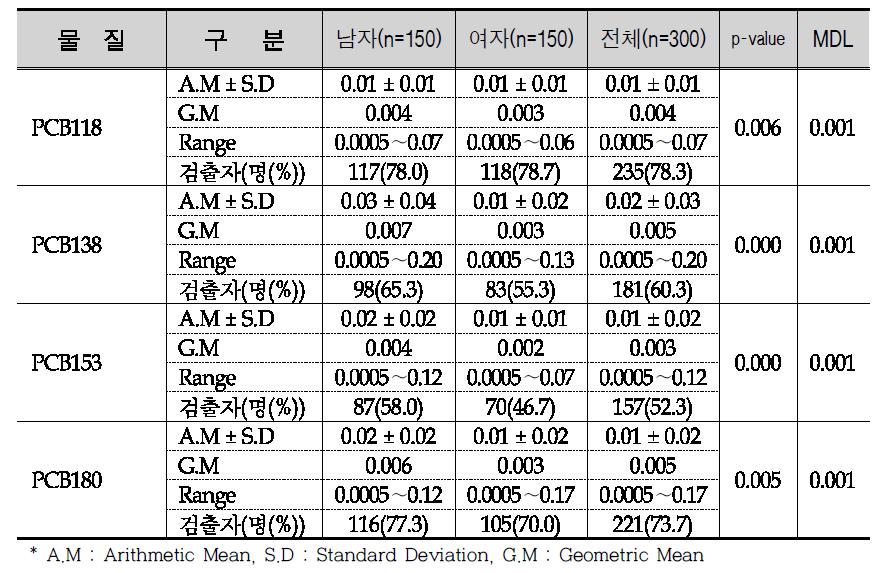 혈중 PCBs 농도