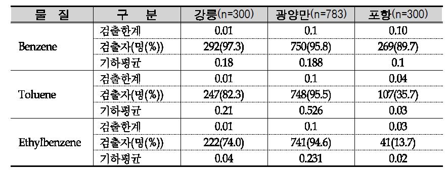 조사지역별 혈중 유기물질 분석결과 비교