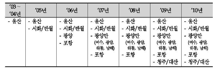 연차별 산단사업 대상지역