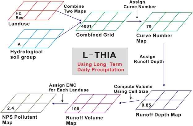 Flowchart of SWAT Model combined with ArcGIS