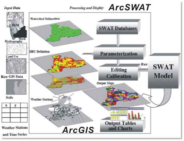 Flowchart of SWAT Model combined with ArcGIS