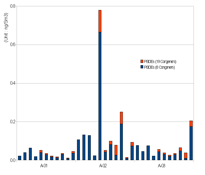 Variation of Σtotal PBDEs concentration in each air survey sites during 2008~2010.