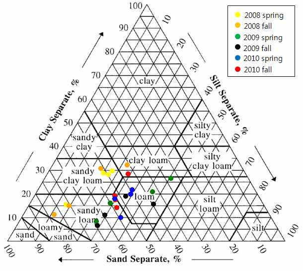 Soil texture pattern of each soil survey sites.