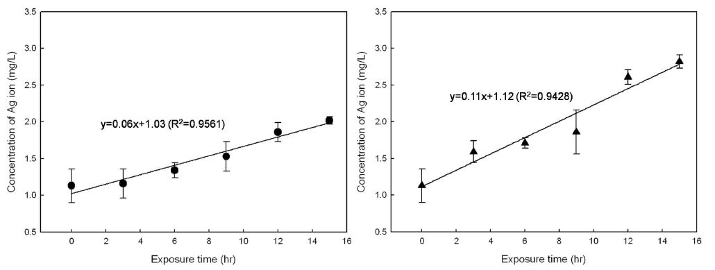 Concentration of Ag ion with exposure time of A(left) and B(right) filter.