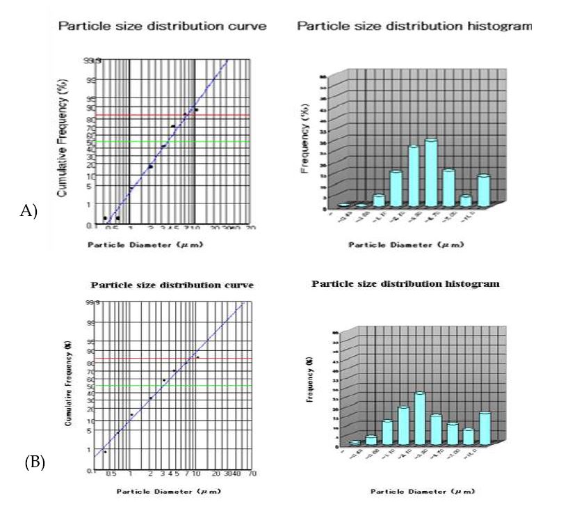 A particle size distribution curve and histogram.