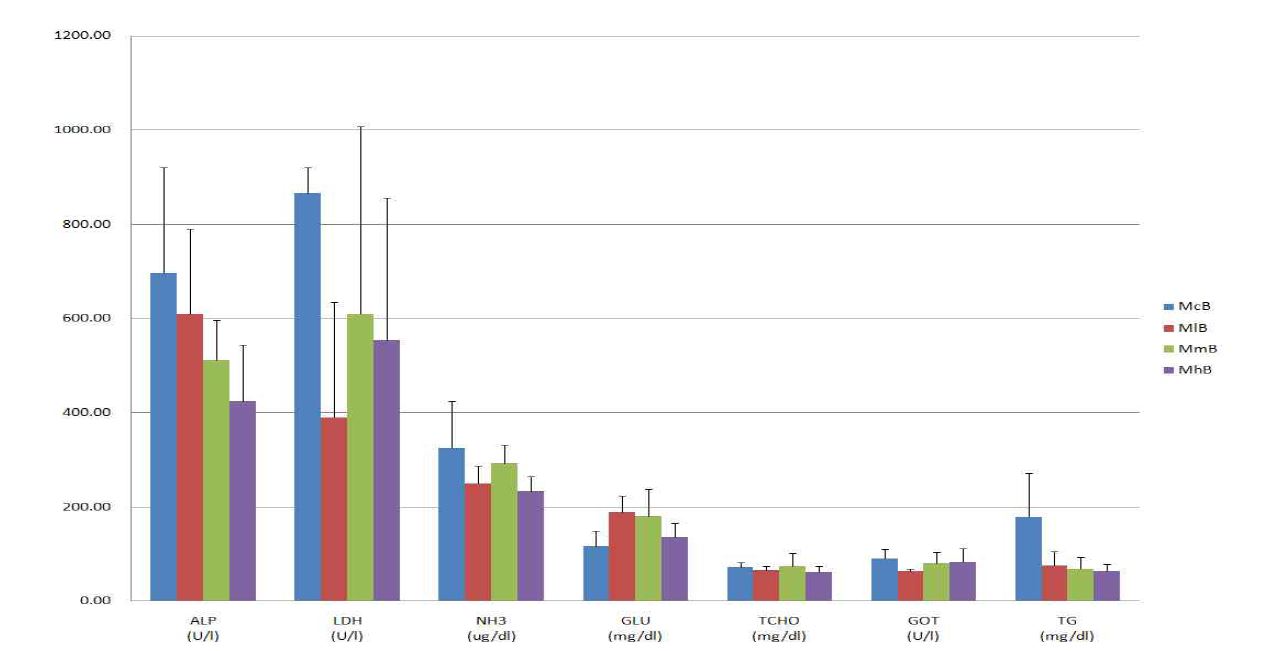 Biochemical serum values in male SD rats after 4 hours' inhalation of fly ash B.