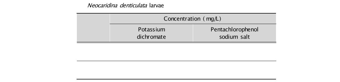 Concentration of two reference chemicals in acute toxicity test using