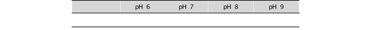 Mortality of Neocaridina denticulata larvae under various pH conditions