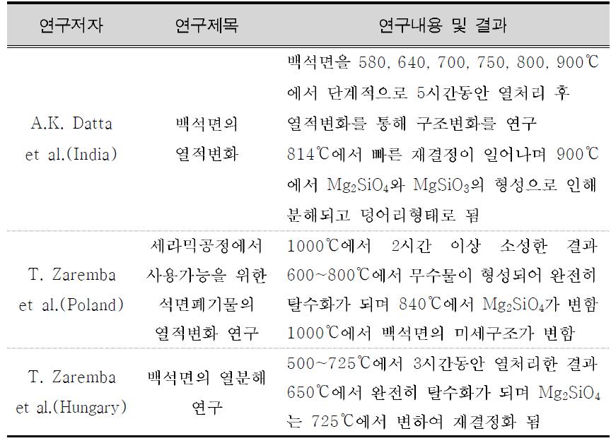 국외의 석면 열적변화에 관한 연구