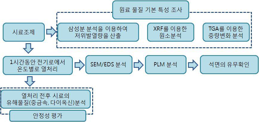 석면함유 폐기물의 평가과정